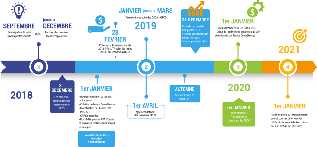 Comment est financée la formation professionnelle 