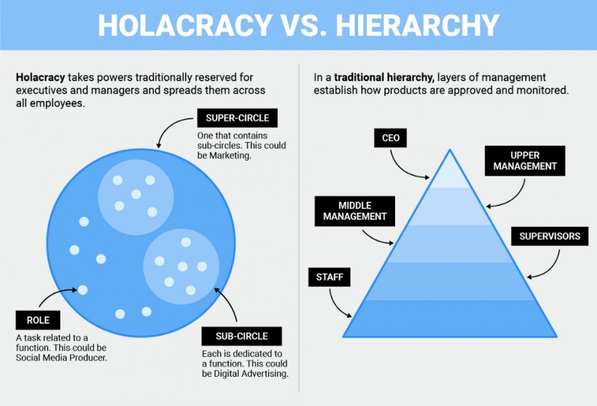 schéma descriptif du mécanisme de l'holacratie