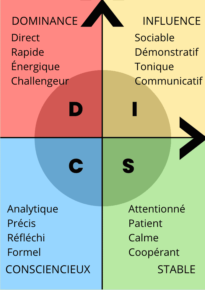 Méthode DISC, analyse de la personnalité en 4 couleurs