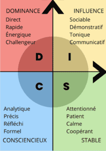 méthode DISC explication