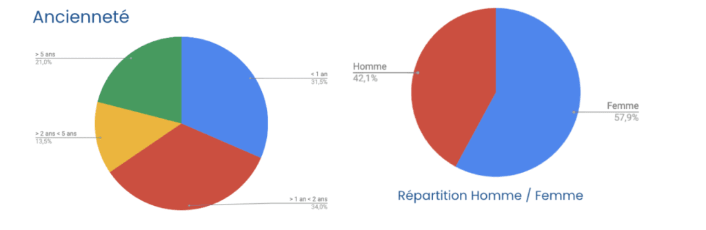 Ancienneté et la répartition Homme/femme