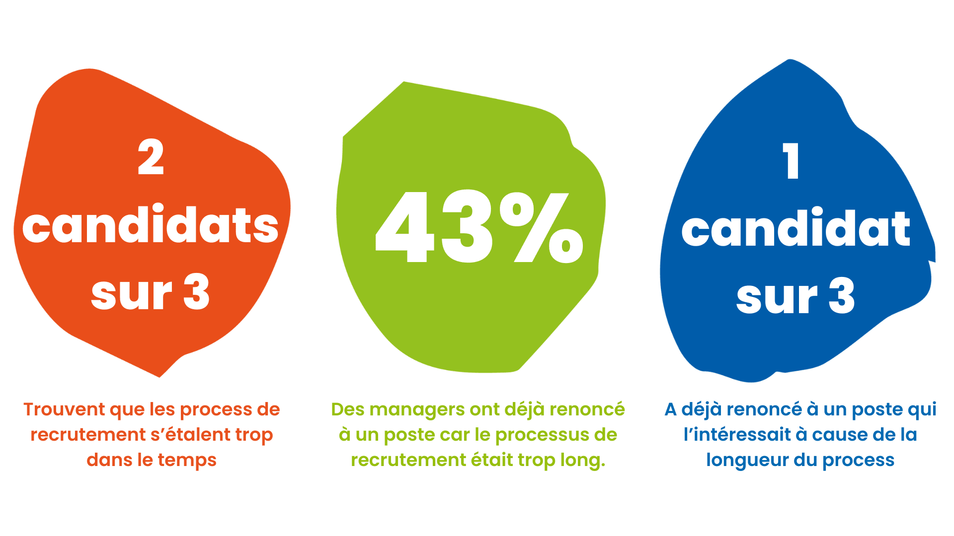 expérience candidat : pourcentage et chiffre clés sur les processus de recrutement