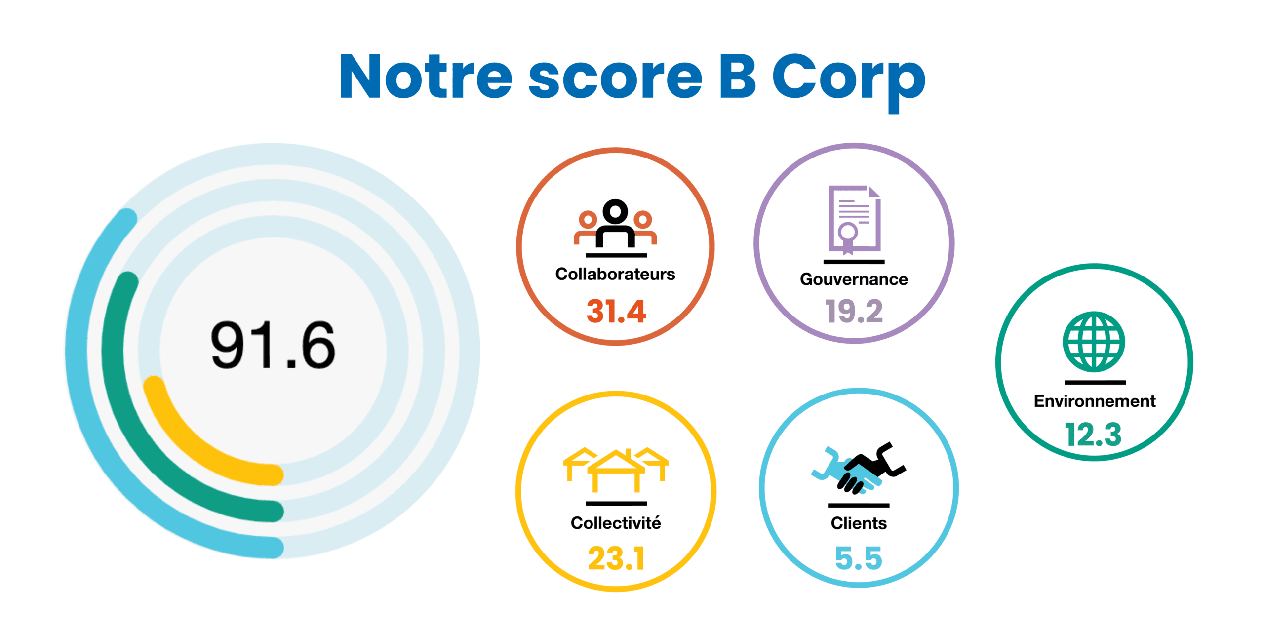 Notre score B Corp en tant que cabinet recrutement RSE