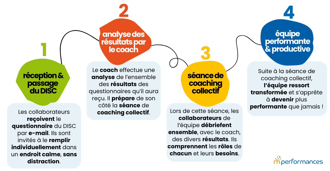 Méthode DISC - Développez le potentiel de votre équipe !