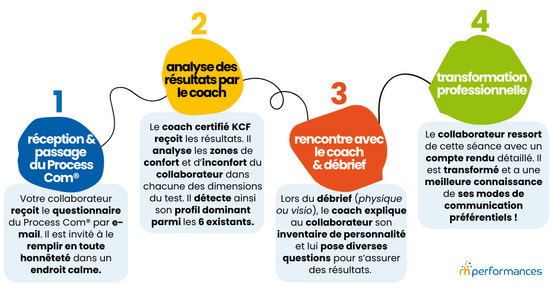 étapes du passage du process communication model