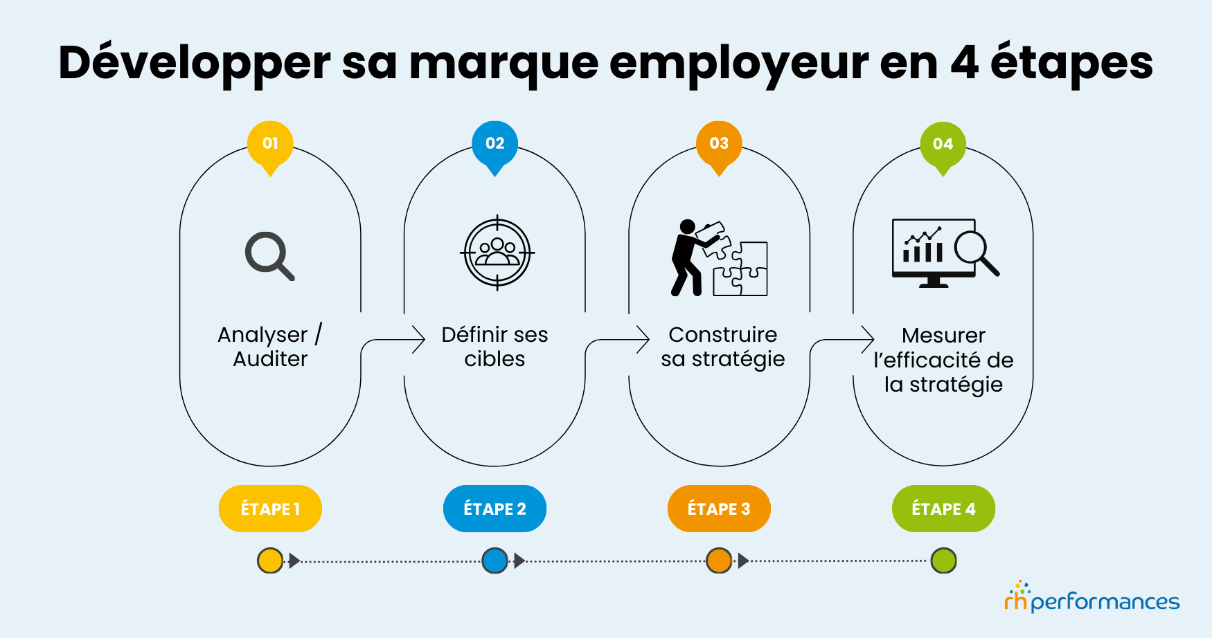 comment développer sa marque employeur en 4 étapes