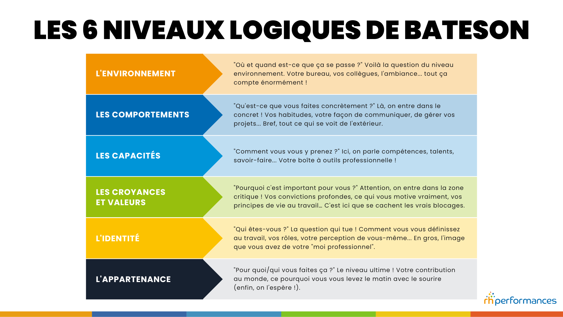 domaines de conscience de Bateson